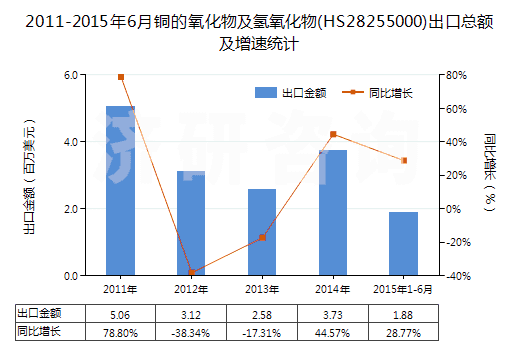 2011-2015年6月銅的氧化物及氫氧化物(HS28255000)出口總額及增速統(tǒng)計(jì) 2011-2015年6月銅的氧化物及氫氧化物(HS28255000)出口總額及增速統(tǒng)計(jì)